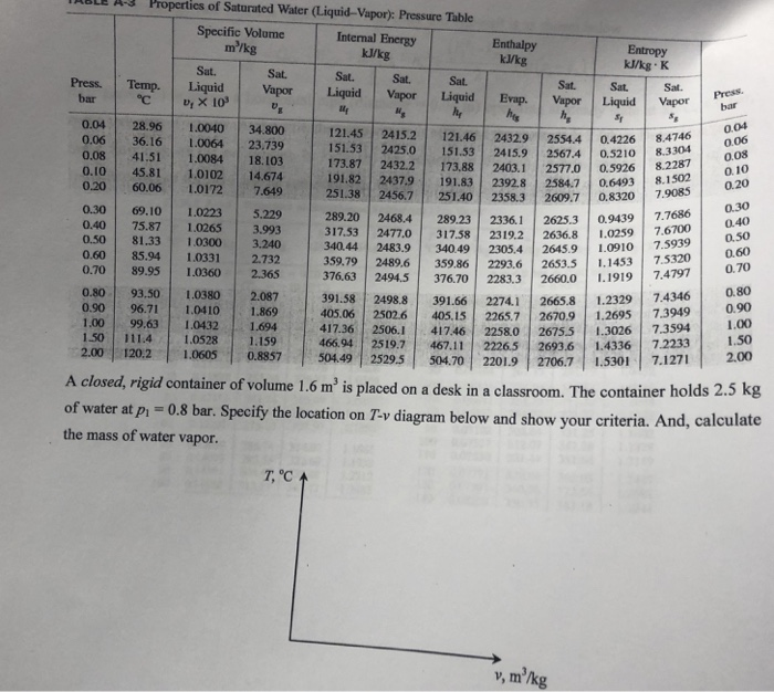 Solved E A 3 Properties Of Saturated Water Liquid Vapor