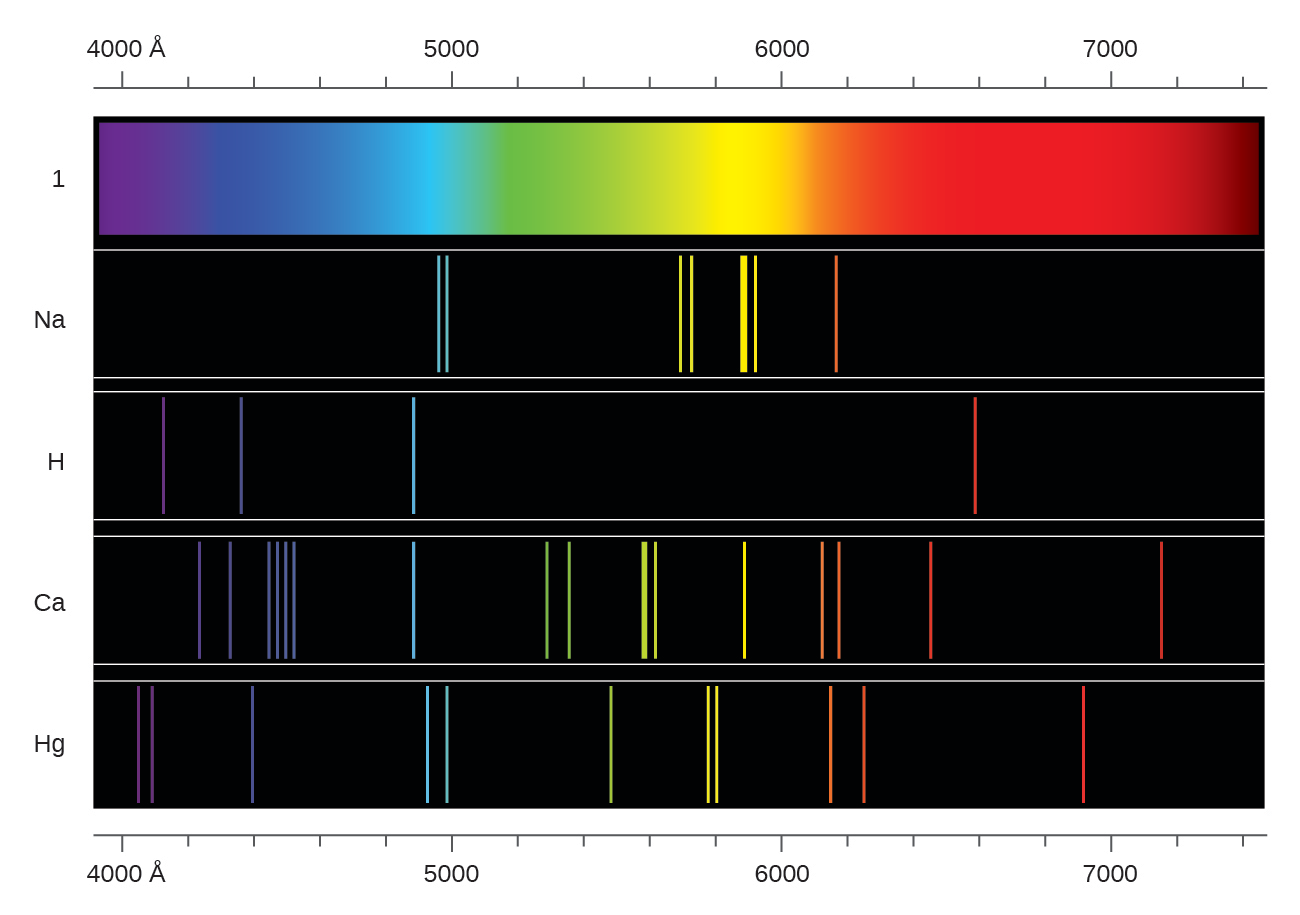 Atomic emission spectrum vs energy levels - glopprogram