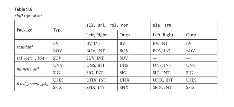 Solved Exercise 14.7. Function sla for std_ulogic_vector | Chegg.com