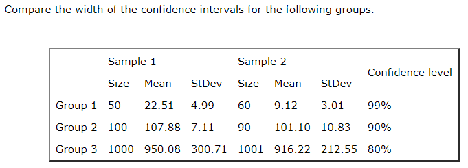 Solved Compare the width of the confidence intervals for the | Chegg.com