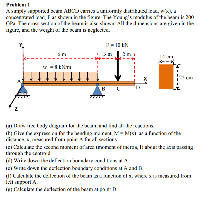 Solved A Beam Is Supported And Loaded As Shown In Fig