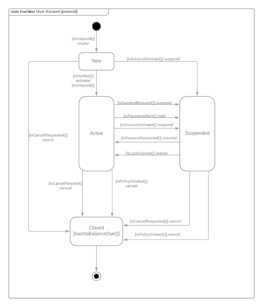 Solved state machine Bank ATM Turn Off / Shutdown Off Turn | Chegg.com