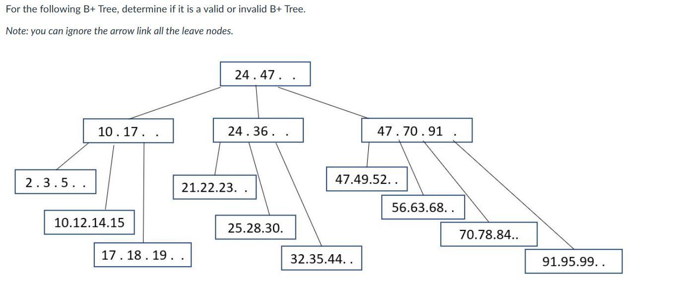 Solved For the following B+ Tree, determine if it is a valid | Chegg.com