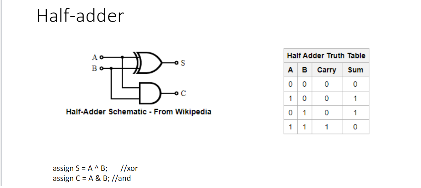 Solved Create A Half-adder Using Verilog And Simulate The | Chegg.com