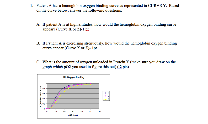 Solved Patient A has a hemoglobin oxygen binding curve as | Chegg.com
