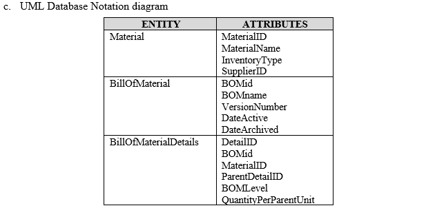 Solved c. UML Database Notation diagram ENTITY ATTRIBUTES | Chegg.com