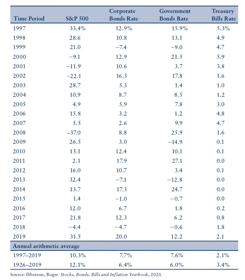 The following table shows the annual realized returns | Chegg.com