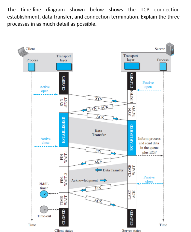 Solved The time-line diagram shown below shows the TCP | Chegg.com