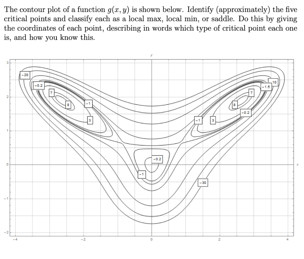 Solved The contour plot of a function g(x, y) is shown | Chegg.com