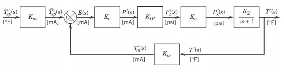 Solved Consider proportional-only control of the | Chegg.com