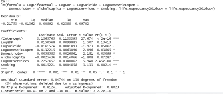 Solved Call: im(formula = LogLifeactual - LOGGDP + | Chegg.com