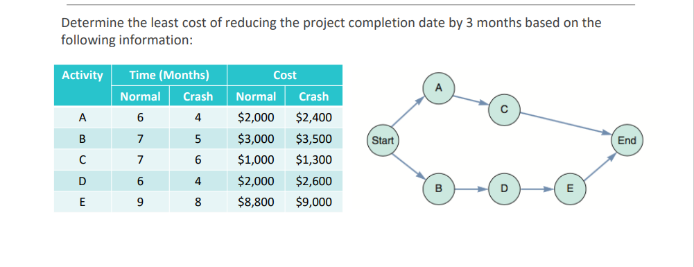 Solved Determine the least cost of reducing the project | Chegg.com
