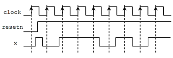 Solved For the following state machines, complete the | Chegg.com