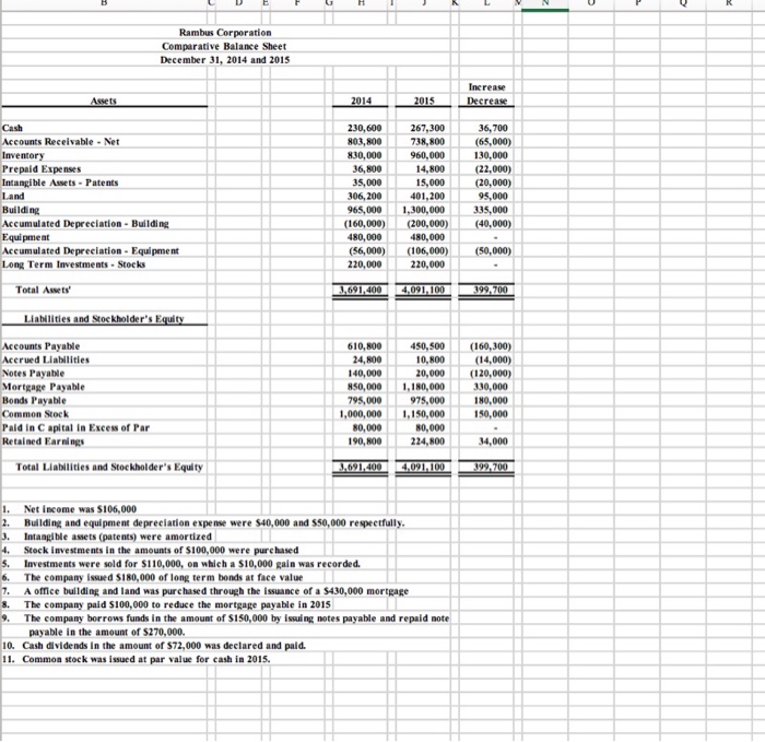 Solved Rambus Corporation Comparative Balance Sheet December | Chegg.com