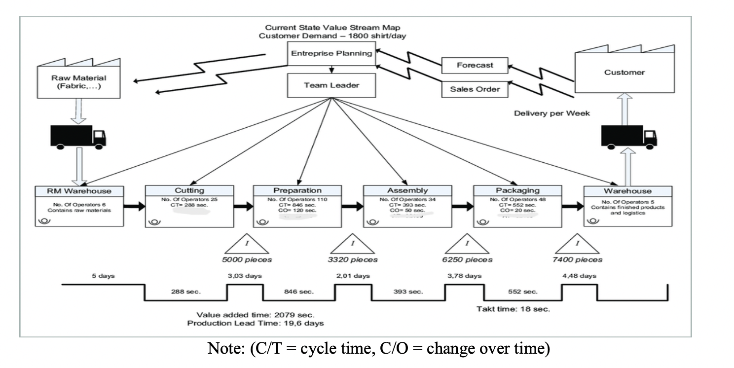 Solved Question 7 [120 Points]: Value Stream Mapping (VSM) | Chegg.com