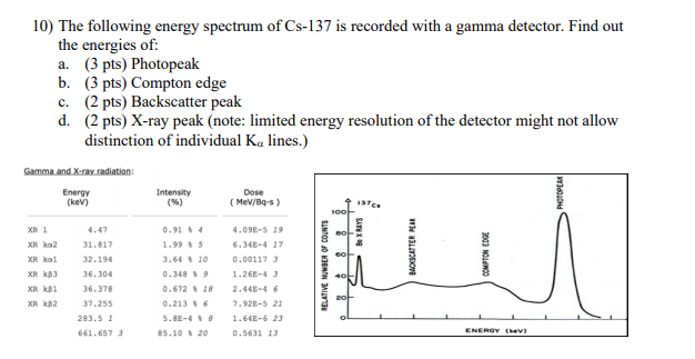 Solved 10 The Following Energy Spectrum Of Cs 137 Is Rec Chegg Com