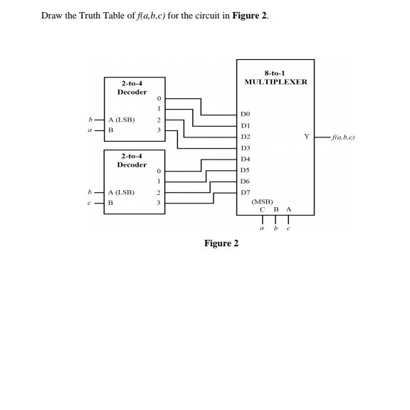 Solved Draw the Truth Table of f(a,b,c) for the circuit in | Chegg.com