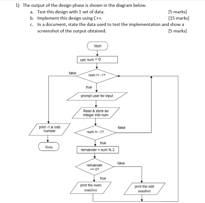 Solved 1) The output of the design phase is shown in the | Chegg.com