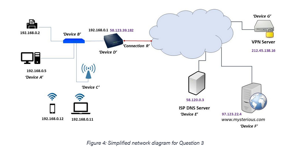 Solved Figure 4 is a simplified network diagram showing a | Chegg.com