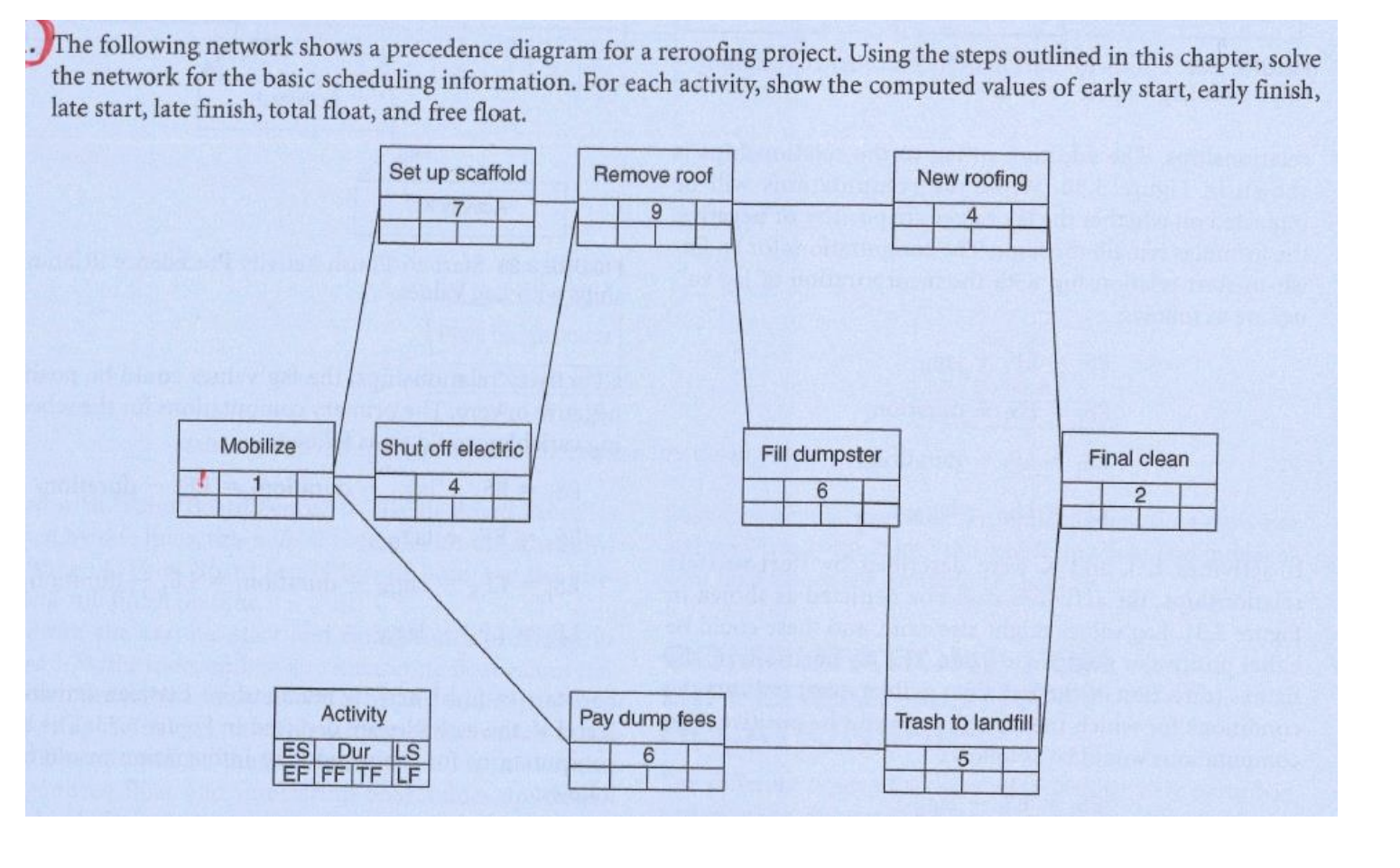 Solved The following network shows a precedence diagram for