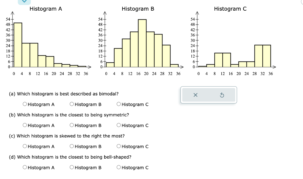 Solved (a) Which Histogram Is Best Described As Bimodal? | Chegg.com