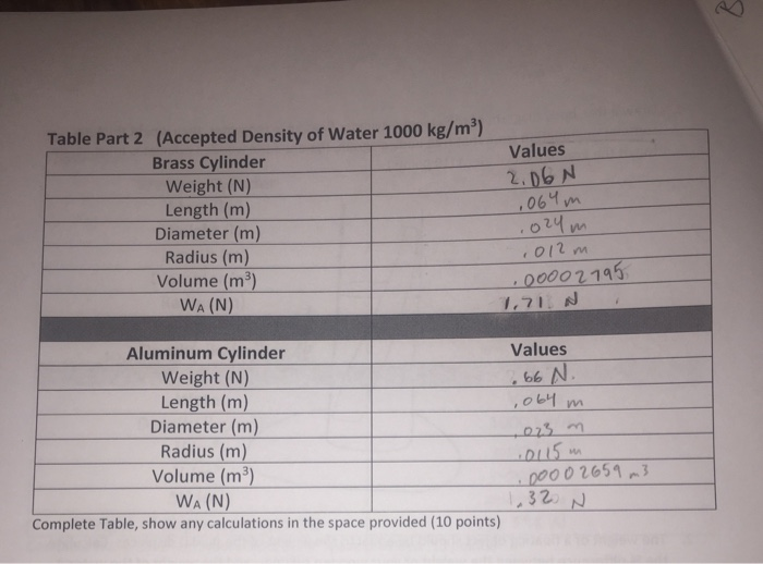 Solved Table Part 2 (Accepted Density of Water 1000 kg/m3) | Chegg.com