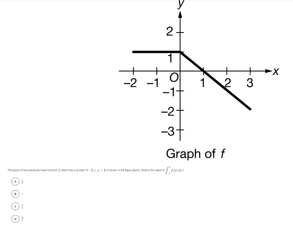 Solved 2 1 + -2 =>X 3 -1 + 2 1 -2 -37 Graph off of [5(a)dz? | Chegg.com