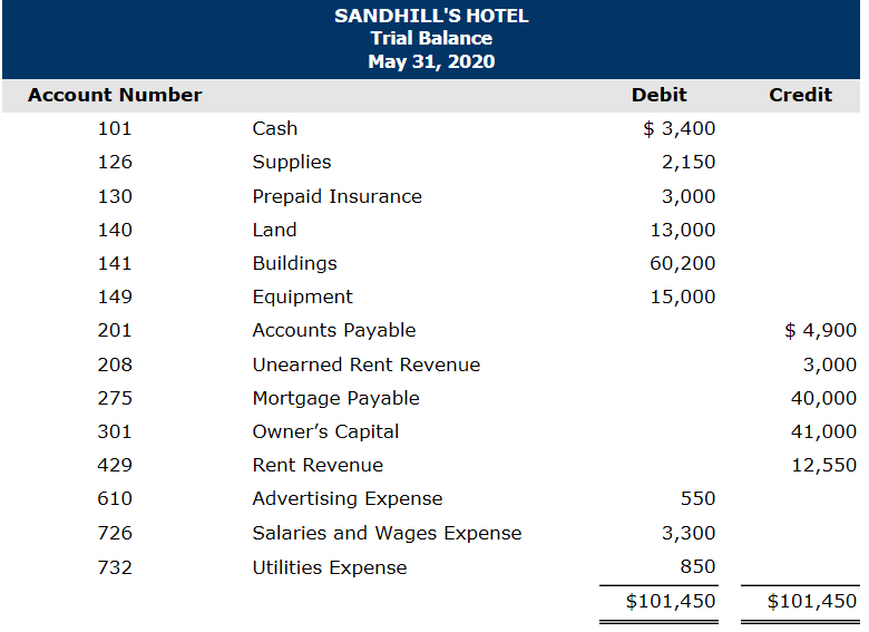 Solved Problem 3-02A a-d Sandhill's Hotel opened for | Chegg.com