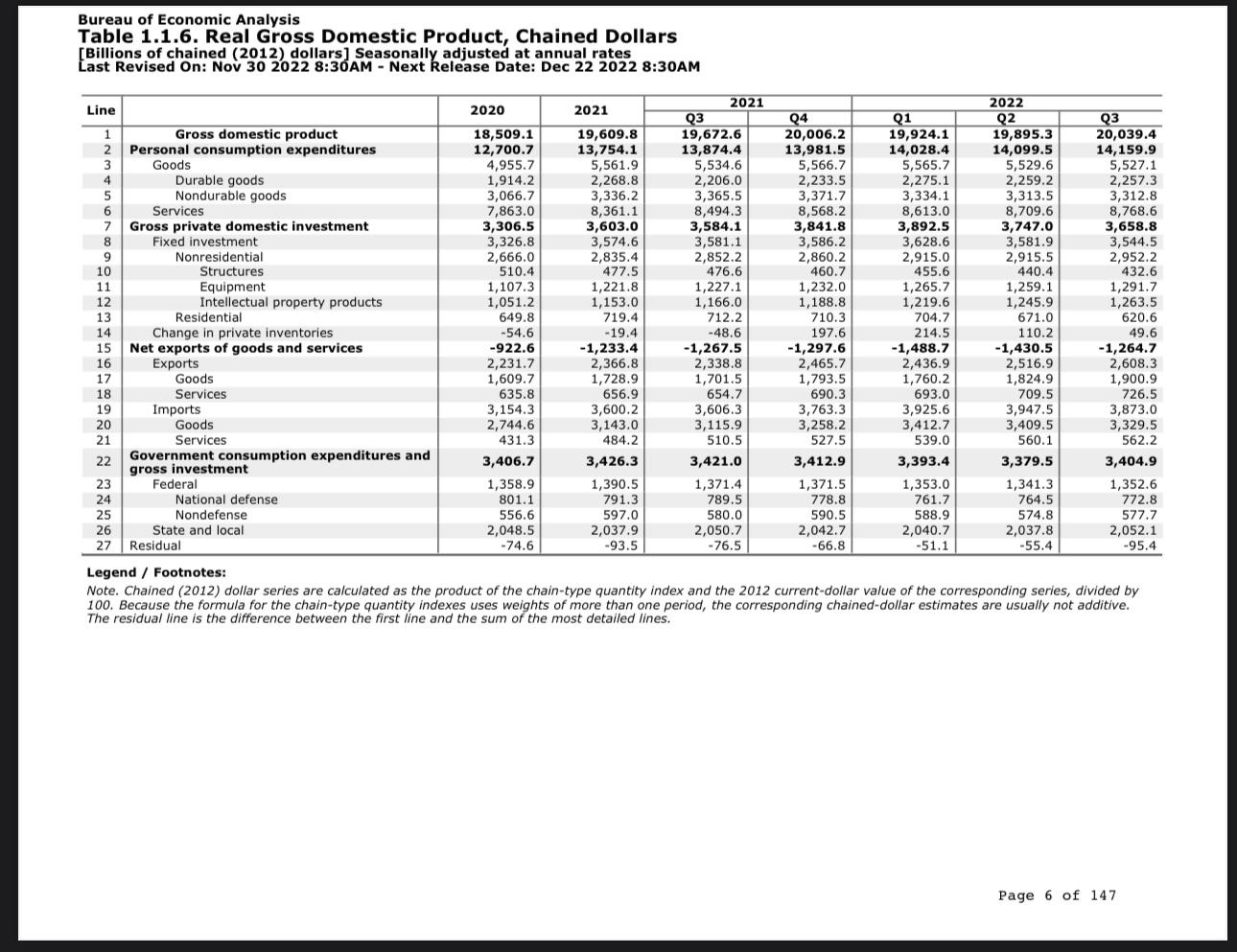 Solved Why is Net Exports of goods and services a negative