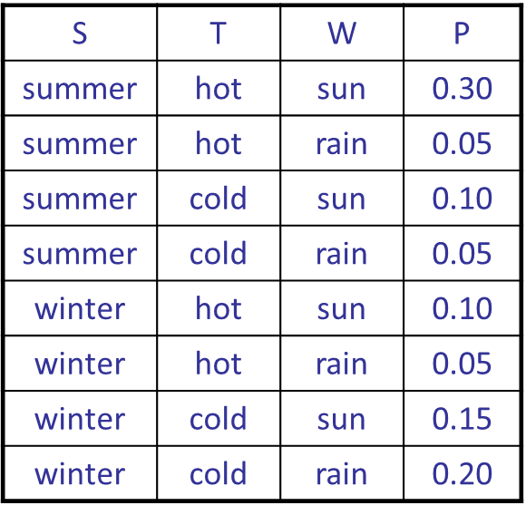 Solved Using The Probability Distribution Table Below Wo Chegg Com