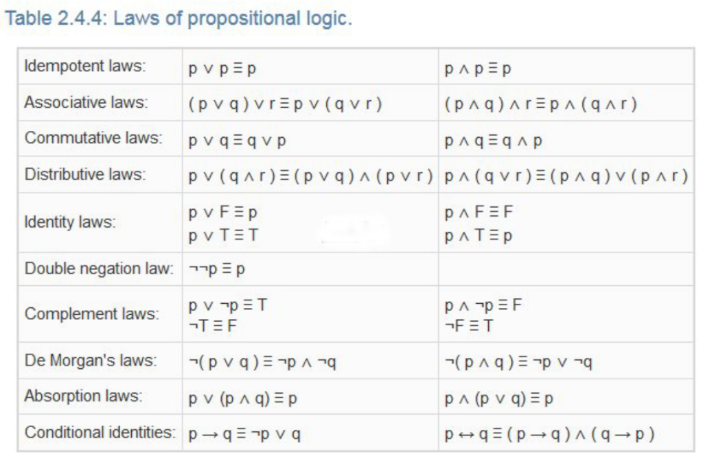 Laws Of Propositional Logic