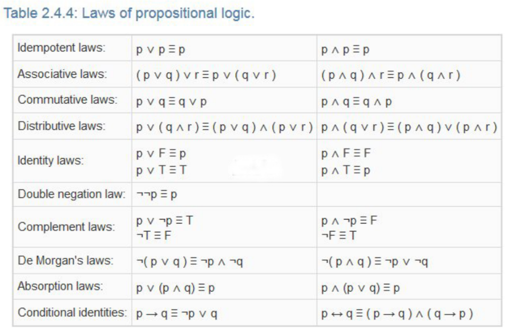 Solved 10. Using the laws of logic to determine whether the | Chegg.com