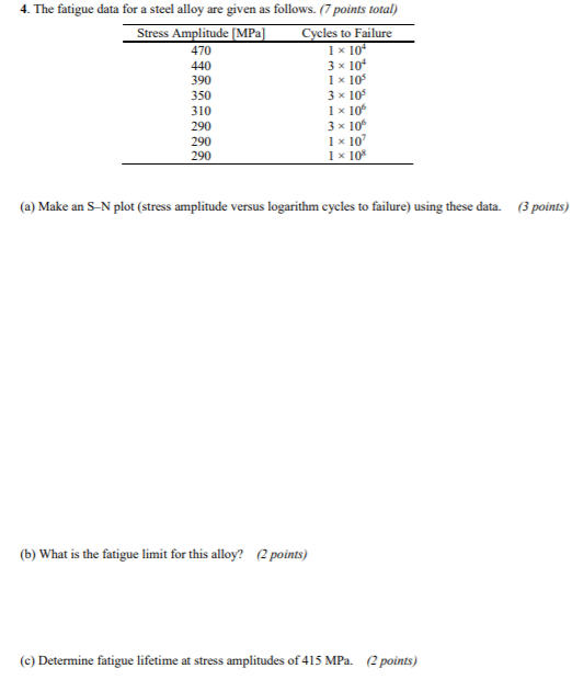 Solved 4. The fatigue data for a steel alloy are given as | Chegg.com