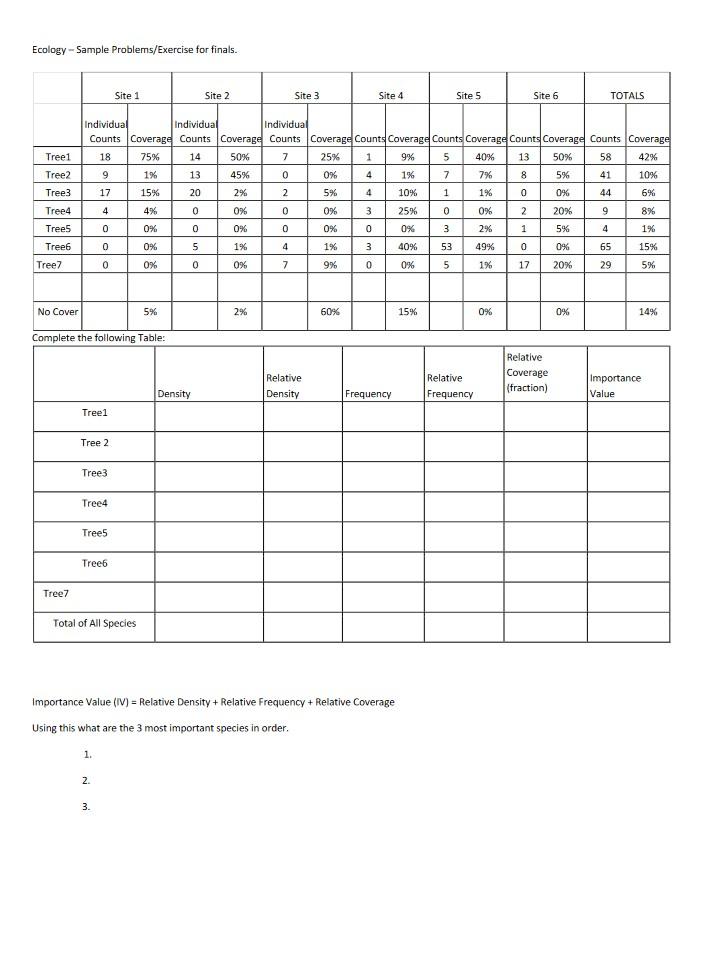 Solved Ecology - Sample Problems/Exercise for finals. Site 1 | Chegg.com
