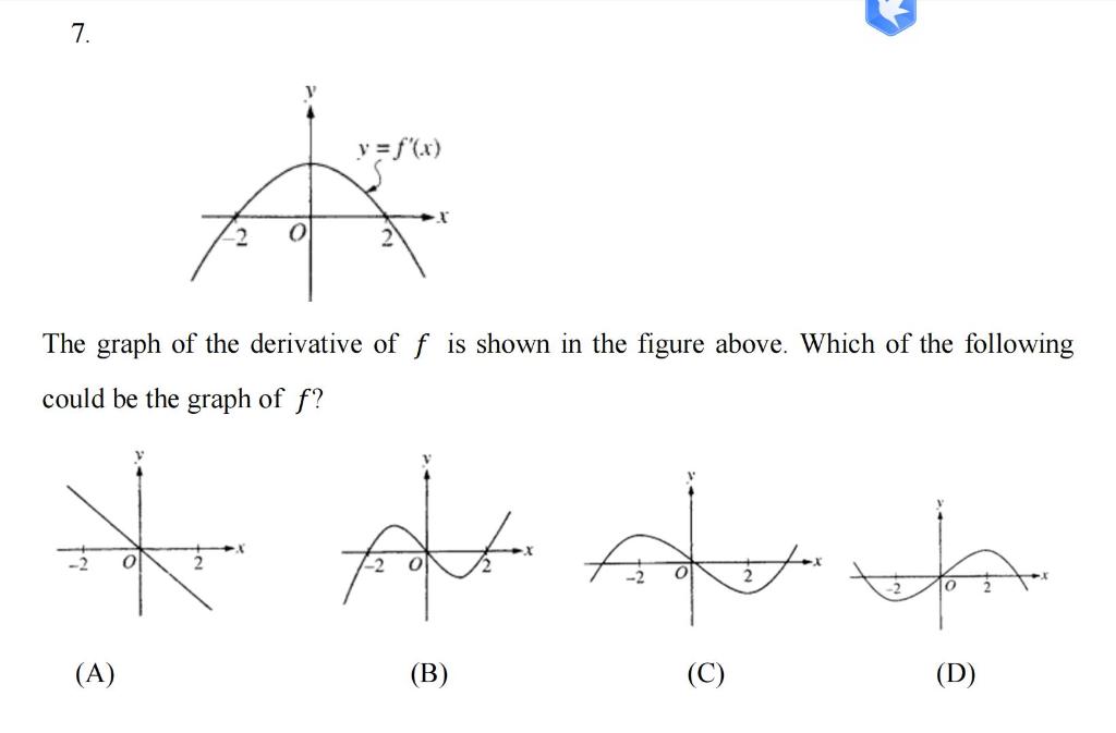 Solved The graph of the derivative of f is shown in the | Chegg.com