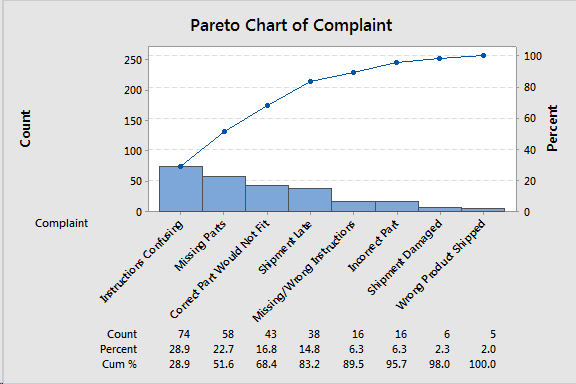 D.3 Select One Of The Two Analyses (histogram Or 