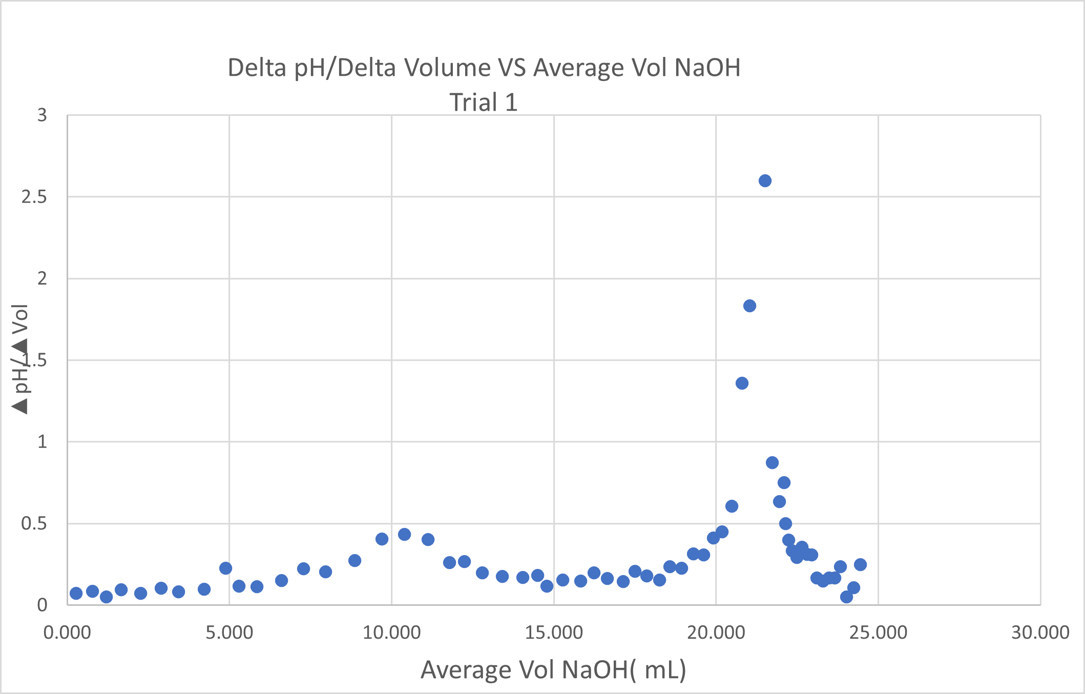 Procedure 1. Vernier pH probes will be used for this