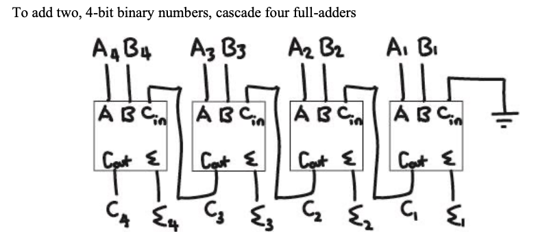 Solved To add two, 4-bit binary numbers, cascade four | Chegg.com