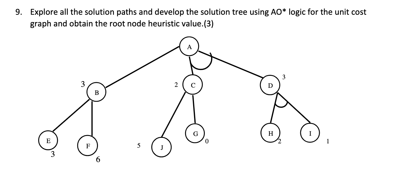 Solved 9. Explore all the solution paths and develop the | Chegg.com