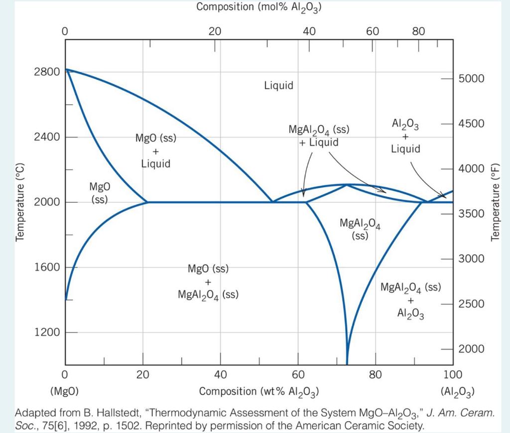 Solved Using the adjacent MgO-Al2O3 phase diagram, if a | Chegg.com