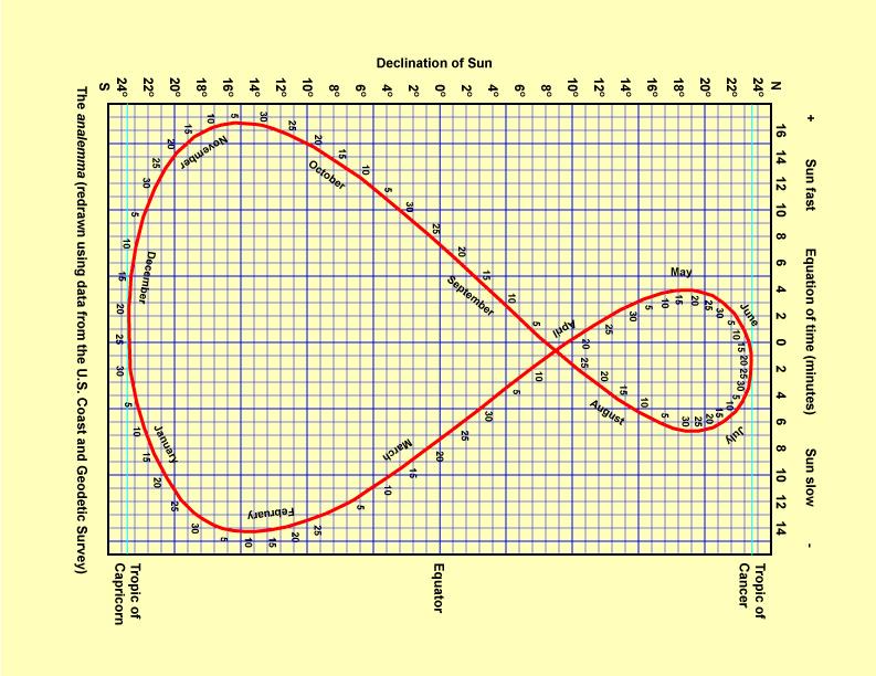 Solved Calculate the noon sun angle using the below