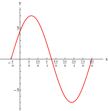 Solved The graph shown below is one period of a function of | Chegg.com