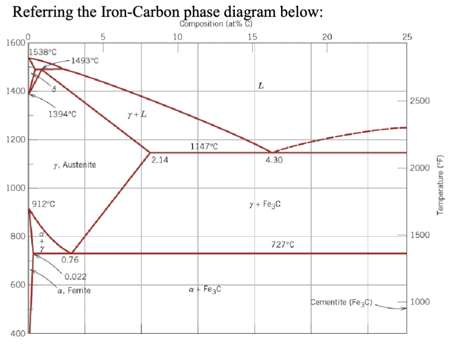 The mass fraction of eutectoid cementite in a | Chegg.com