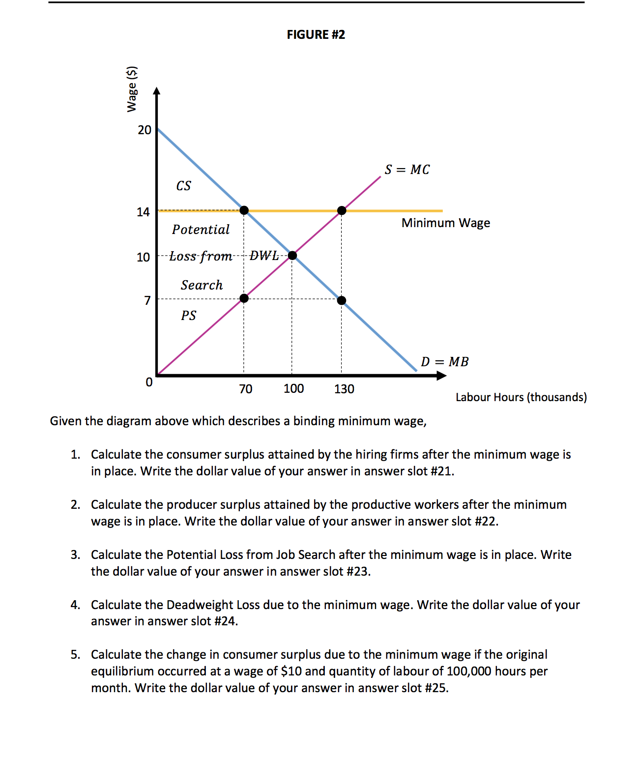 Solved FIGURE #2 Wage ($) 20 S = MC CS 14 Minimum Wage | Chegg.com