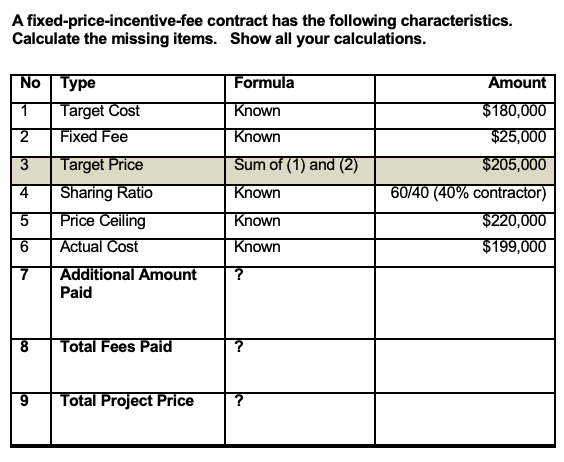 solved-a-fixed-price-incentive-fee-contract-has-the-chegg