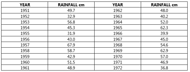 Solved Given: The annual rainfall data at a place for a | Chegg.com