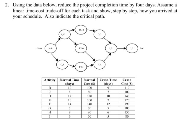 Solved 2. Using the data below, reduce the project | Chegg.com