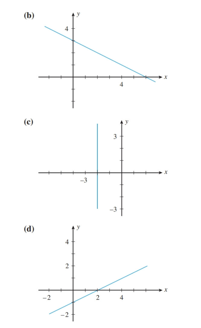 Solved 6. The slope of the line is negative, and its | Chegg.com