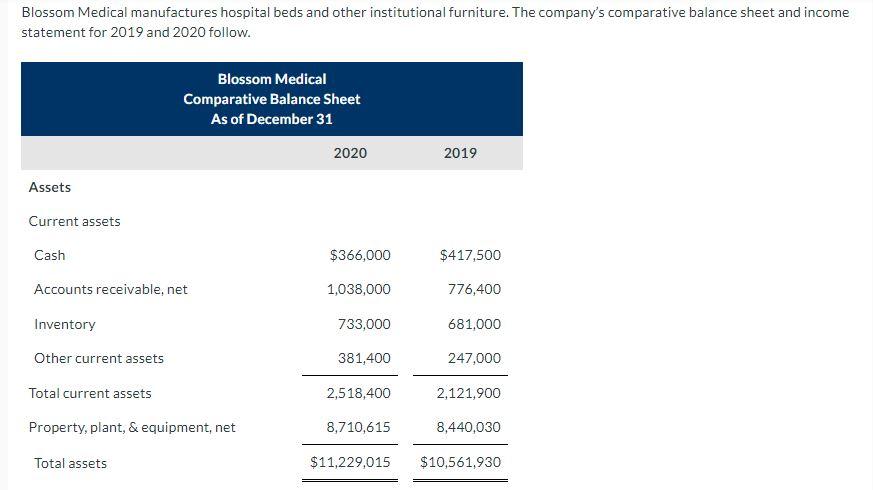 Solved Blossom Medical manufactures hospital beds and other | Chegg.com