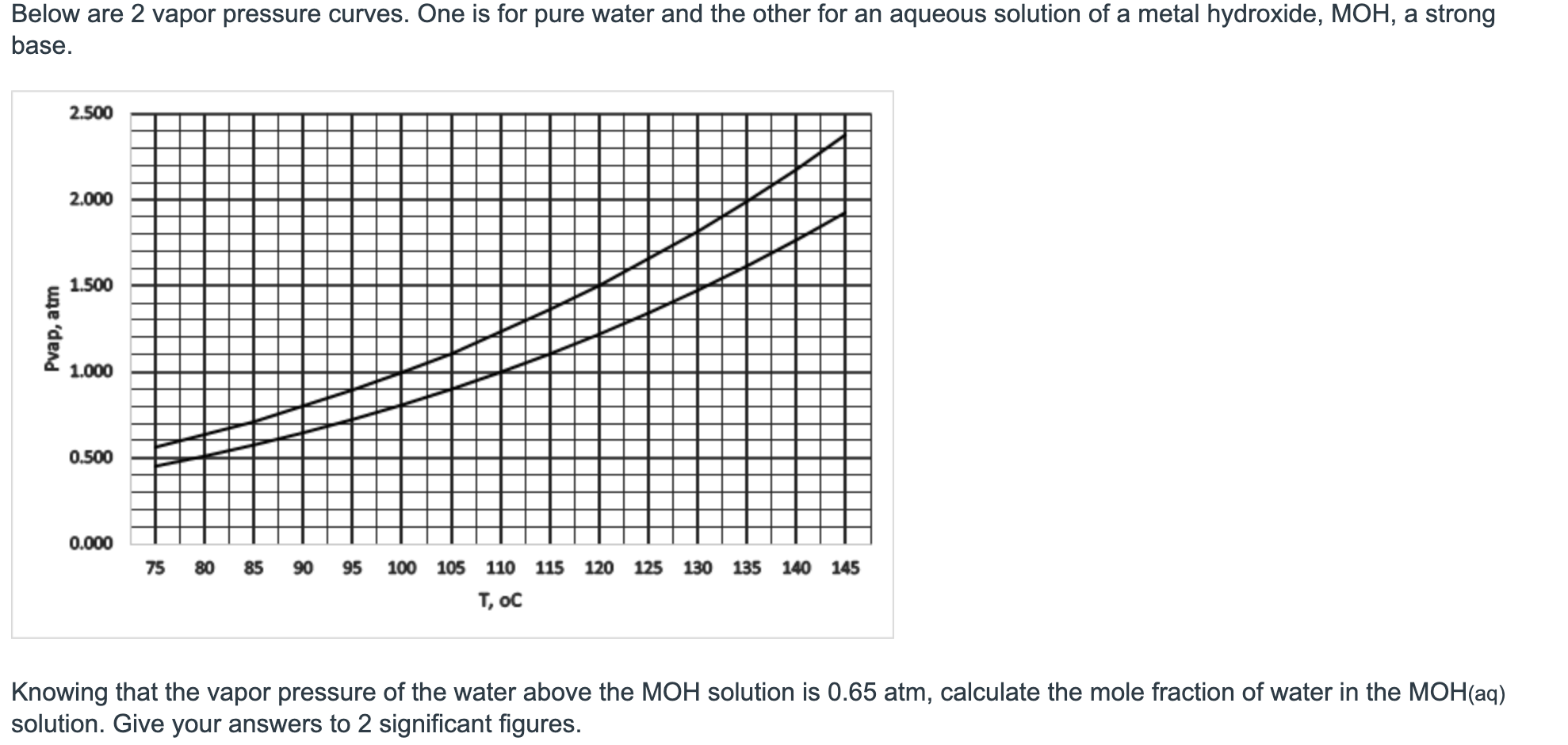 Solved Below Are 2 Vapor Pressure Curves. One Is For Pure | Chegg.com